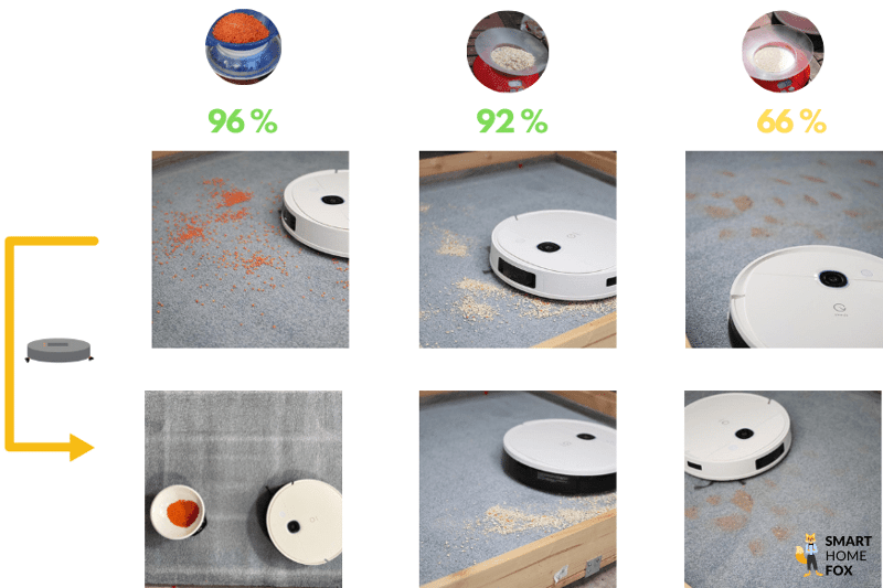 Übersicht des Saug-Testergebnisses des Yeedi Vac 2 Pro auf einem hohen Teppich